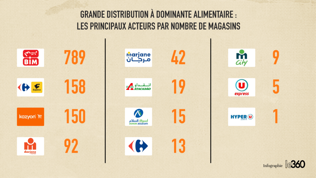 Grande distribution au Maroc 2025 : professionnaliser le métier d’Employé Libre Service, une urgence stratégique 3 Grande distribution au Maroc 2025 : professionnaliser le métier d’Employé Libre Service, une urgence stratégique